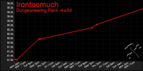 Last 31 Days Graph of Irontoomuch