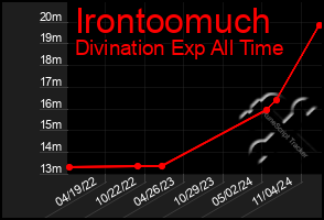 Total Graph of Irontoomuch