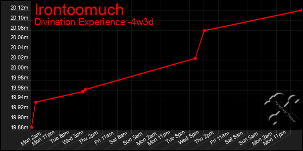 Last 31 Days Graph of Irontoomuch