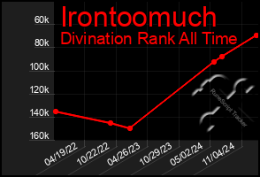 Total Graph of Irontoomuch