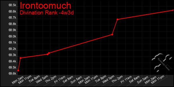 Last 31 Days Graph of Irontoomuch