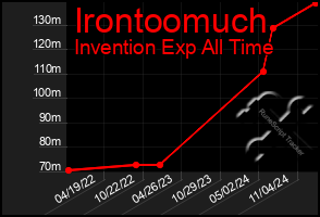 Total Graph of Irontoomuch