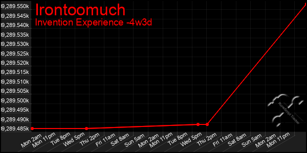 Last 31 Days Graph of Irontoomuch