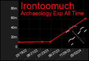 Total Graph of Irontoomuch