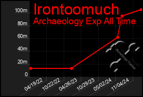 Total Graph of Irontoomuch