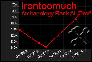 Total Graph of Irontoomuch