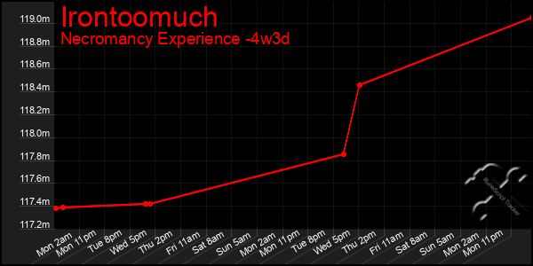 Last 31 Days Graph of Irontoomuch