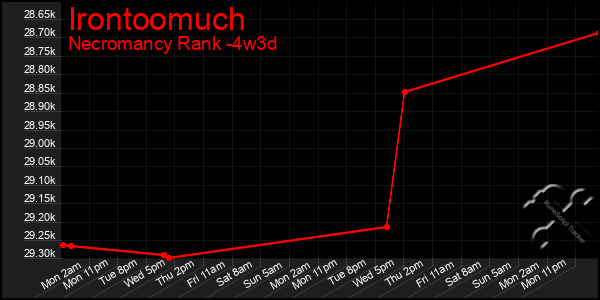 Last 31 Days Graph of Irontoomuch