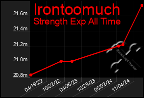 Total Graph of Irontoomuch