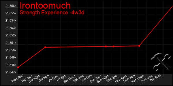 Last 31 Days Graph of Irontoomuch