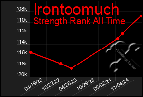 Total Graph of Irontoomuch