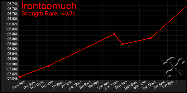 Last 31 Days Graph of Irontoomuch