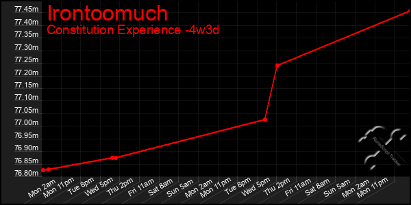 Last 31 Days Graph of Irontoomuch