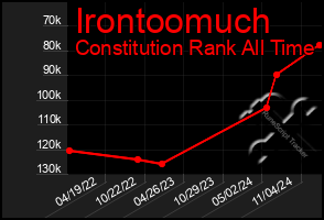 Total Graph of Irontoomuch