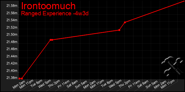 Last 31 Days Graph of Irontoomuch