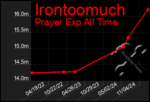 Total Graph of Irontoomuch