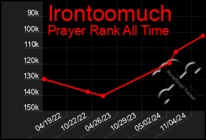 Total Graph of Irontoomuch