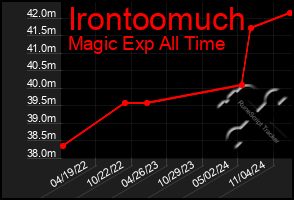 Total Graph of Irontoomuch