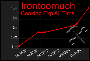 Total Graph of Irontoomuch