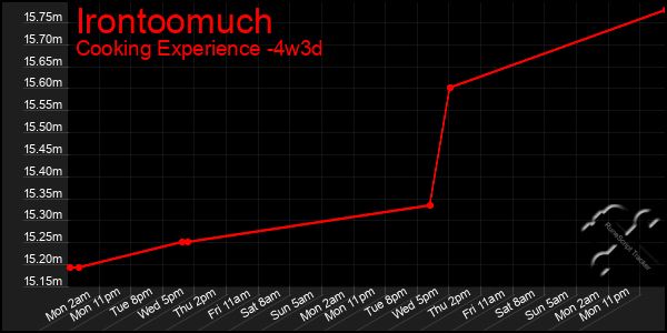 Last 31 Days Graph of Irontoomuch