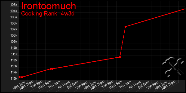 Last 31 Days Graph of Irontoomuch