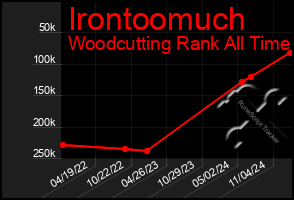 Total Graph of Irontoomuch