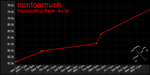 Last 31 Days Graph of Irontoomuch