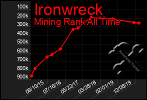 Total Graph of Ironwreck