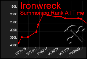 Total Graph of Ironwreck