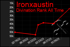 Total Graph of Ironxaustin