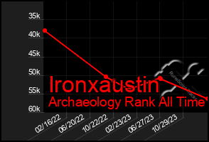 Total Graph of Ironxaustin