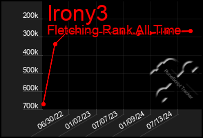 Total Graph of Irony3