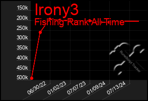 Total Graph of Irony3