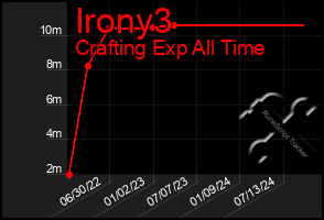 Total Graph of Irony3