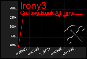 Total Graph of Irony3