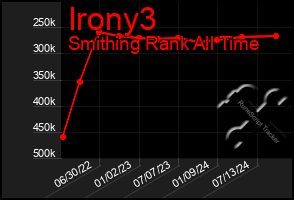 Total Graph of Irony3