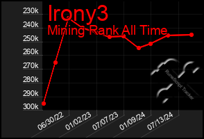 Total Graph of Irony3