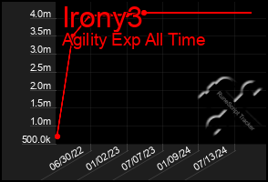 Total Graph of Irony3