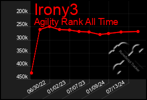 Total Graph of Irony3