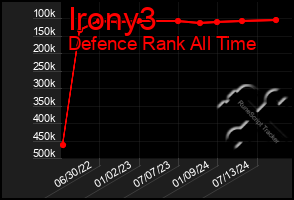 Total Graph of Irony3