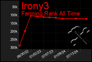 Total Graph of Irony3
