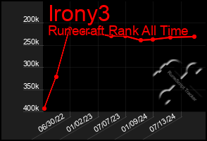 Total Graph of Irony3