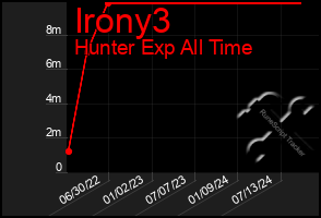 Total Graph of Irony3