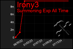 Total Graph of Irony3