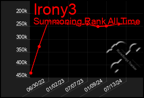 Total Graph of Irony3