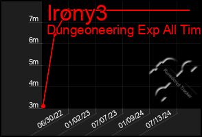 Total Graph of Irony3
