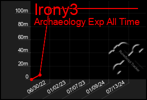 Total Graph of Irony3