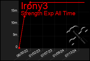 Total Graph of Irony3