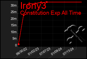Total Graph of Irony3