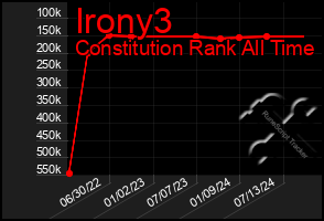 Total Graph of Irony3